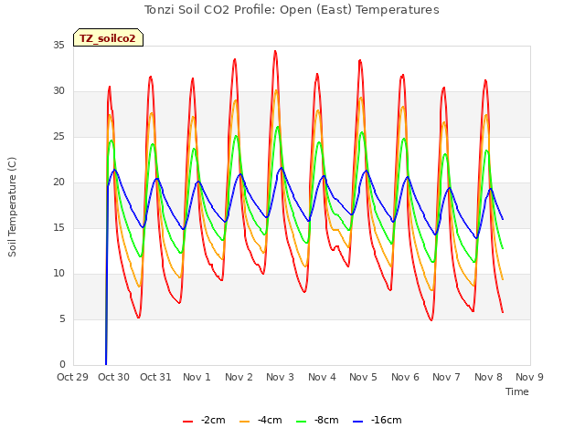 plot of Tonzi Soil CO2 Profile: Open (East) Temperatures