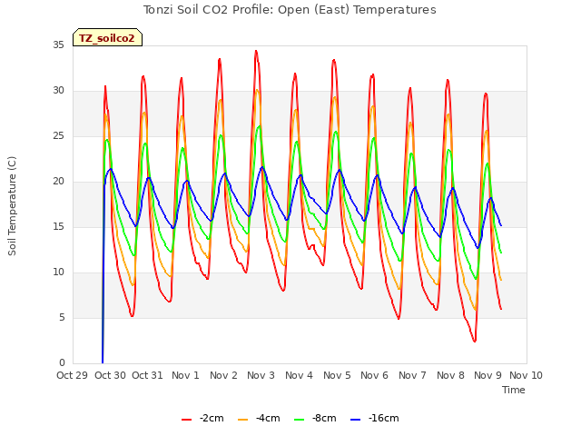 plot of Tonzi Soil CO2 Profile: Open (East) Temperatures