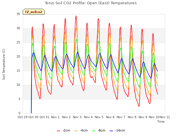 plot of Tonzi Soil CO2 Profile: Open (East) Temperatures