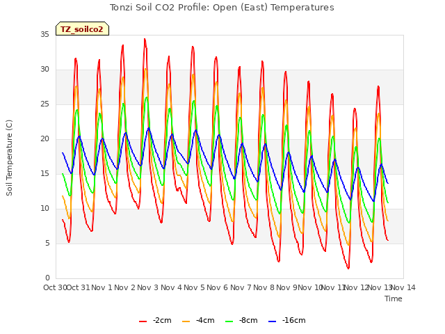 plot of Tonzi Soil CO2 Profile: Open (East) Temperatures