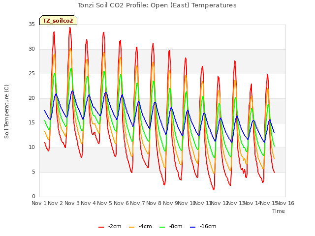 plot of Tonzi Soil CO2 Profile: Open (East) Temperatures