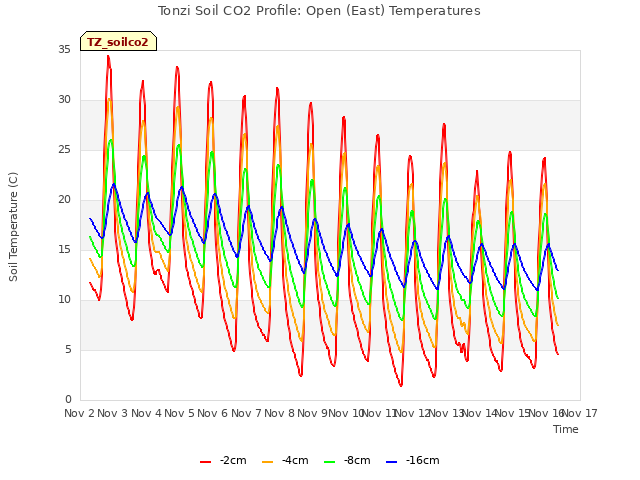 plot of Tonzi Soil CO2 Profile: Open (East) Temperatures