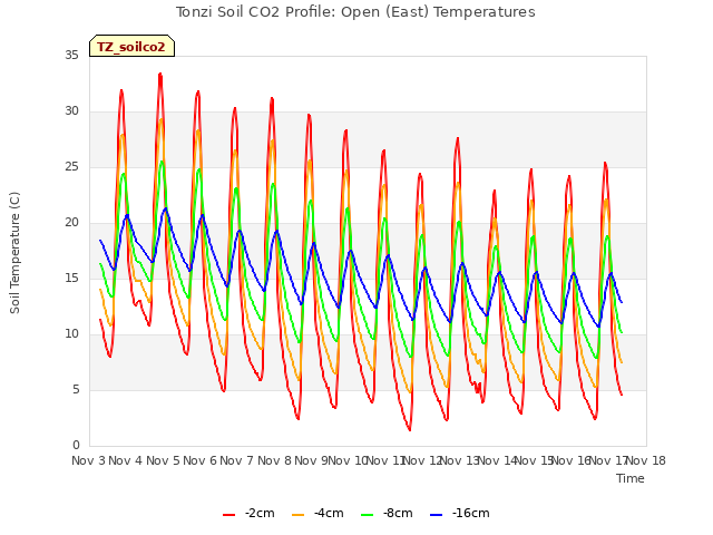 plot of Tonzi Soil CO2 Profile: Open (East) Temperatures