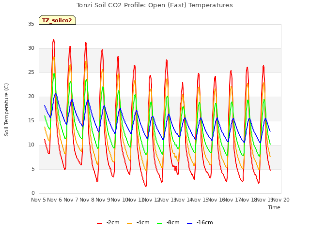 plot of Tonzi Soil CO2 Profile: Open (East) Temperatures