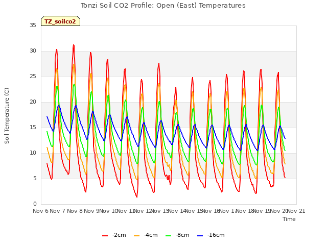 plot of Tonzi Soil CO2 Profile: Open (East) Temperatures