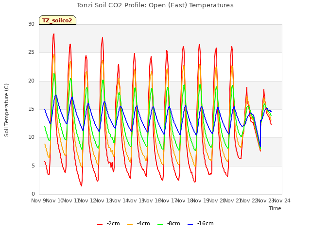 plot of Tonzi Soil CO2 Profile: Open (East) Temperatures