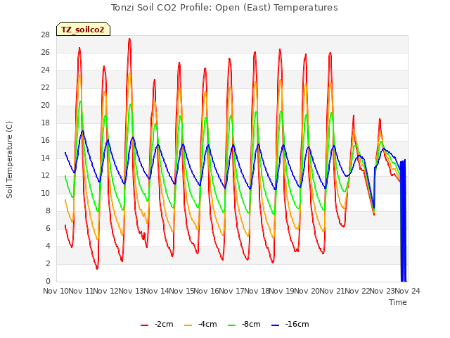 plot of Tonzi Soil CO2 Profile: Open (East) Temperatures