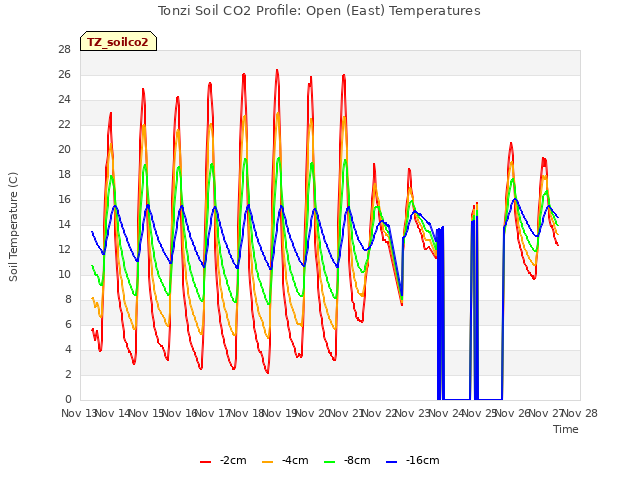 plot of Tonzi Soil CO2 Profile: Open (East) Temperatures