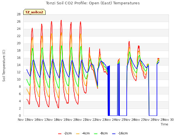 plot of Tonzi Soil CO2 Profile: Open (East) Temperatures