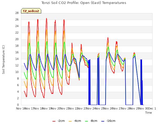 plot of Tonzi Soil CO2 Profile: Open (East) Temperatures