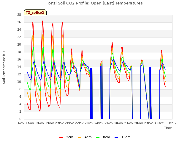 plot of Tonzi Soil CO2 Profile: Open (East) Temperatures