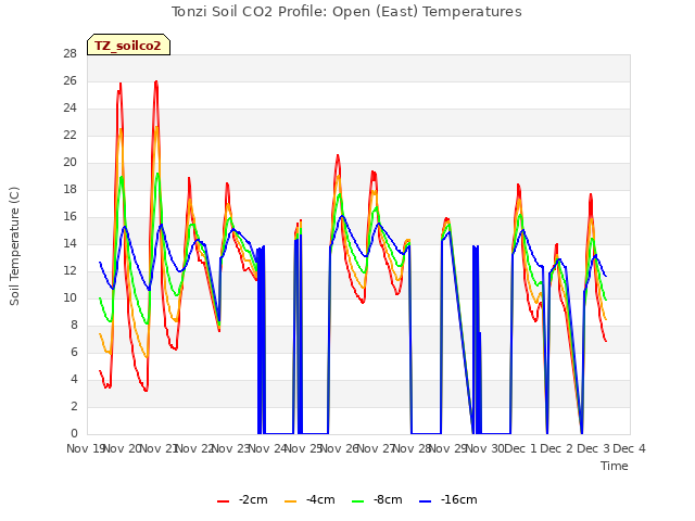 plot of Tonzi Soil CO2 Profile: Open (East) Temperatures