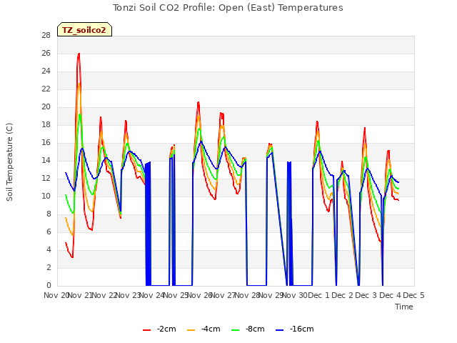 plot of Tonzi Soil CO2 Profile: Open (East) Temperatures