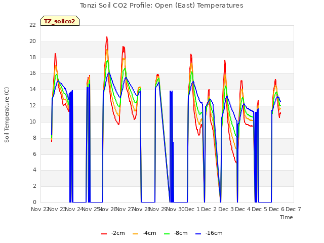 plot of Tonzi Soil CO2 Profile: Open (East) Temperatures