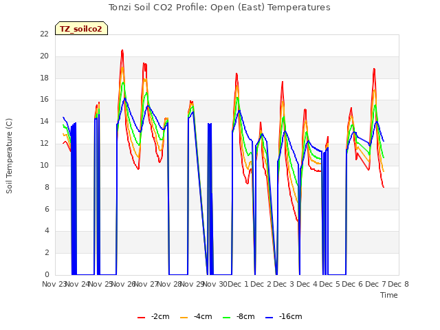 plot of Tonzi Soil CO2 Profile: Open (East) Temperatures