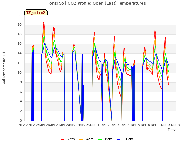 plot of Tonzi Soil CO2 Profile: Open (East) Temperatures