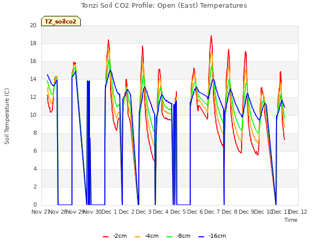 plot of Tonzi Soil CO2 Profile: Open (East) Temperatures