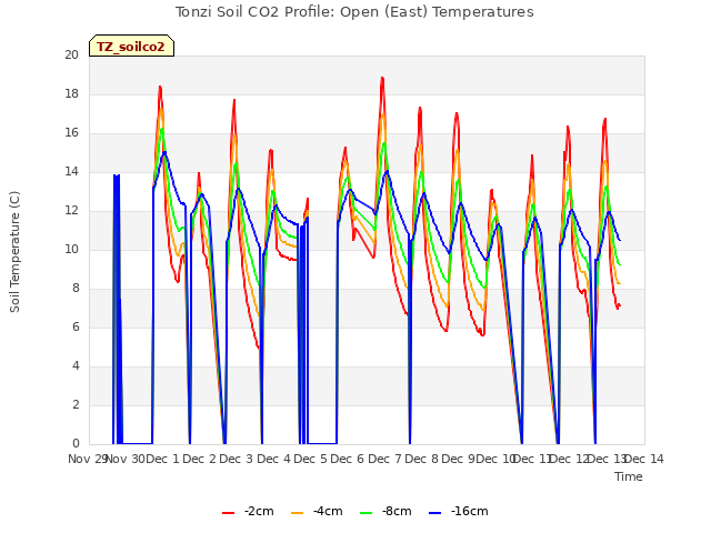 plot of Tonzi Soil CO2 Profile: Open (East) Temperatures