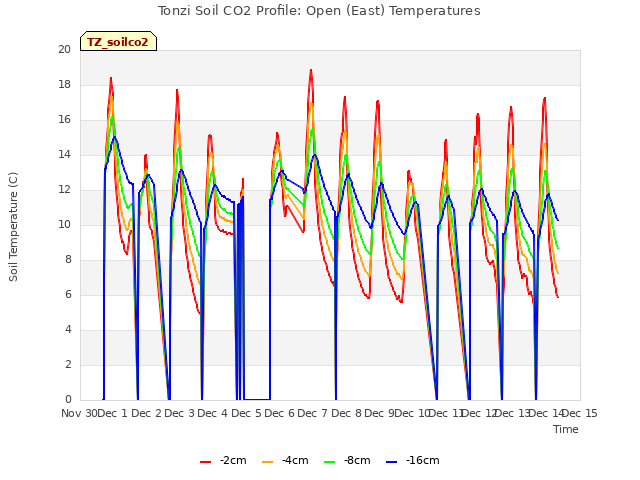 plot of Tonzi Soil CO2 Profile: Open (East) Temperatures