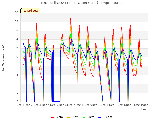 plot of Tonzi Soil CO2 Profile: Open (East) Temperatures