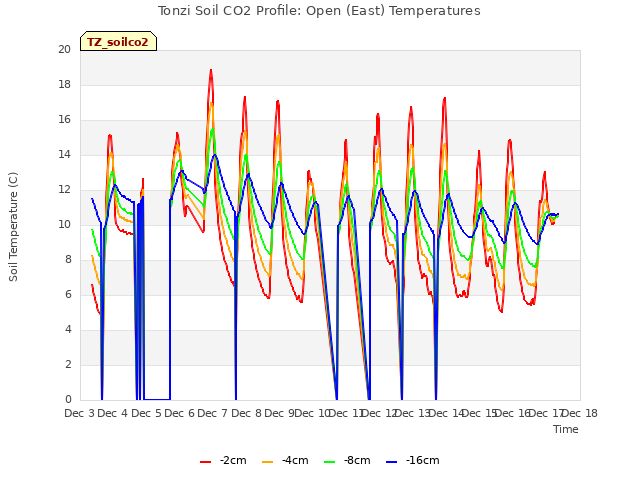 plot of Tonzi Soil CO2 Profile: Open (East) Temperatures