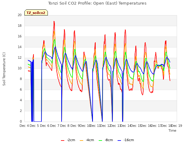 plot of Tonzi Soil CO2 Profile: Open (East) Temperatures