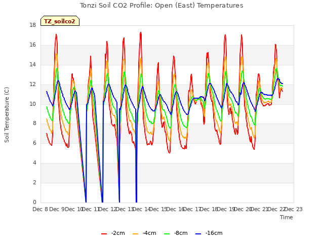 plot of Tonzi Soil CO2 Profile: Open (East) Temperatures