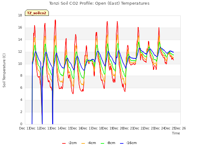 plot of Tonzi Soil CO2 Profile: Open (East) Temperatures