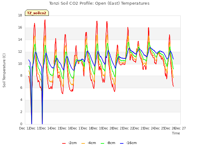 plot of Tonzi Soil CO2 Profile: Open (East) Temperatures