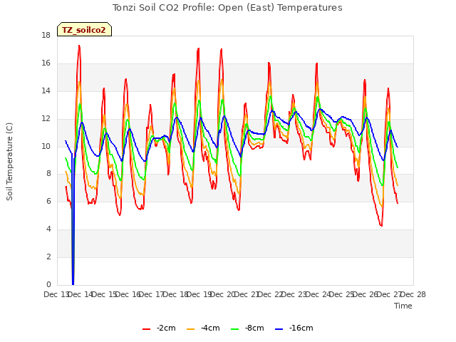 plot of Tonzi Soil CO2 Profile: Open (East) Temperatures