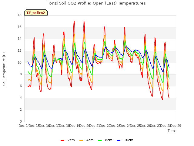 plot of Tonzi Soil CO2 Profile: Open (East) Temperatures