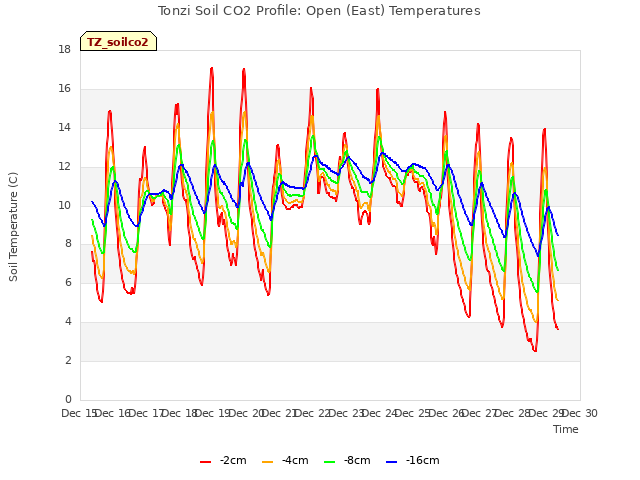 plot of Tonzi Soil CO2 Profile: Open (East) Temperatures