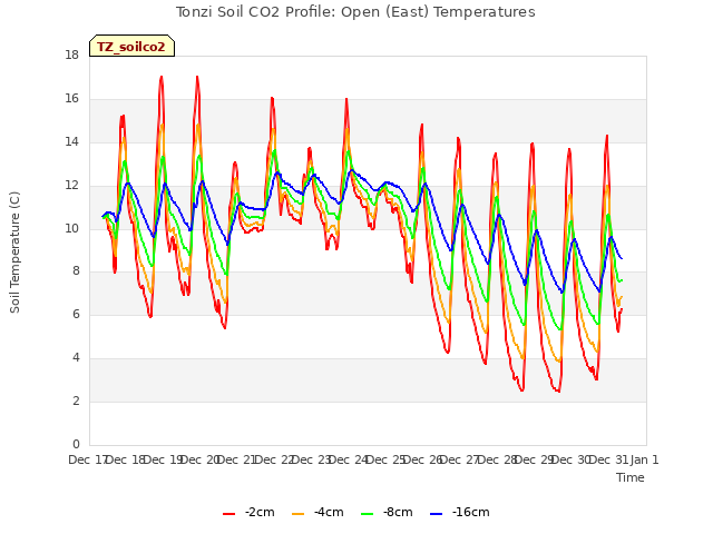 plot of Tonzi Soil CO2 Profile: Open (East) Temperatures