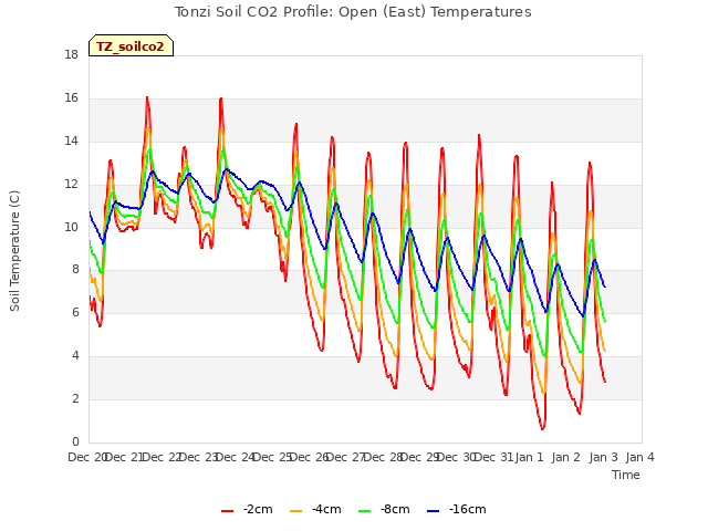 plot of Tonzi Soil CO2 Profile: Open (East) Temperatures