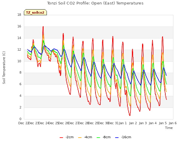 plot of Tonzi Soil CO2 Profile: Open (East) Temperatures