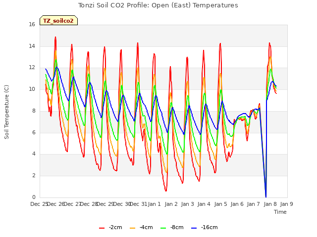 plot of Tonzi Soil CO2 Profile: Open (East) Temperatures