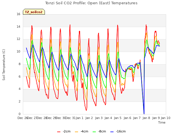 plot of Tonzi Soil CO2 Profile: Open (East) Temperatures