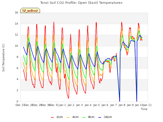 plot of Tonzi Soil CO2 Profile: Open (East) Temperatures