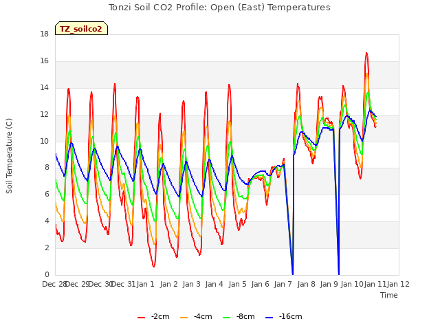 plot of Tonzi Soil CO2 Profile: Open (East) Temperatures