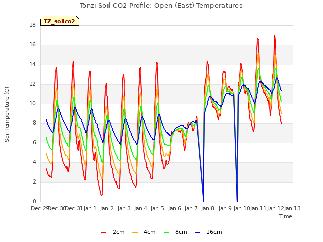 plot of Tonzi Soil CO2 Profile: Open (East) Temperatures