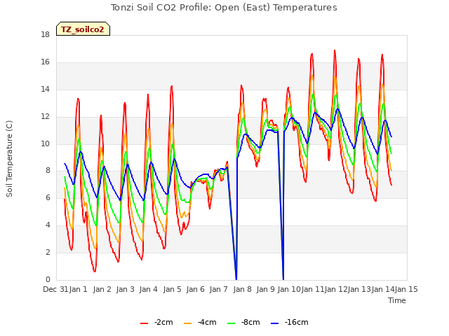 plot of Tonzi Soil CO2 Profile: Open (East) Temperatures