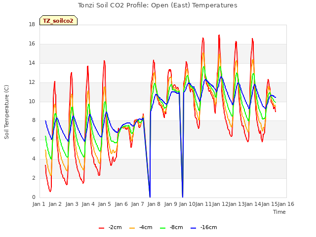 plot of Tonzi Soil CO2 Profile: Open (East) Temperatures