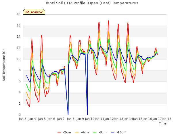 plot of Tonzi Soil CO2 Profile: Open (East) Temperatures