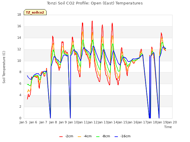 plot of Tonzi Soil CO2 Profile: Open (East) Temperatures