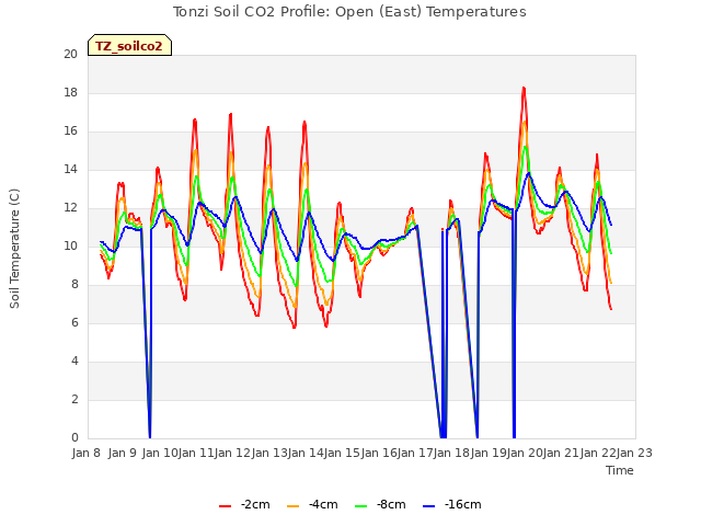 plot of Tonzi Soil CO2 Profile: Open (East) Temperatures