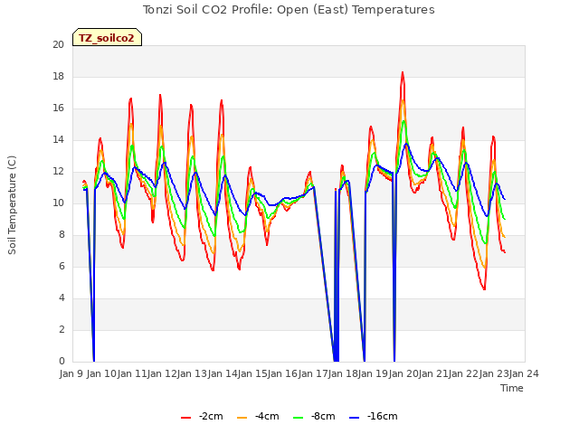 plot of Tonzi Soil CO2 Profile: Open (East) Temperatures