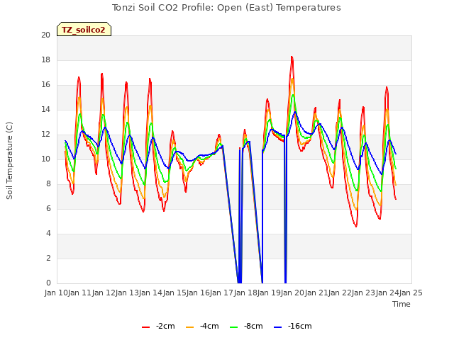 plot of Tonzi Soil CO2 Profile: Open (East) Temperatures