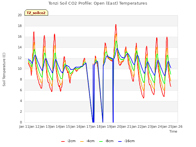 plot of Tonzi Soil CO2 Profile: Open (East) Temperatures