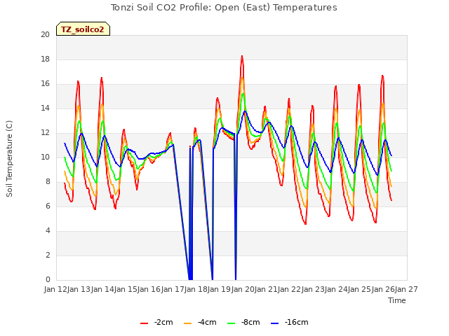 plot of Tonzi Soil CO2 Profile: Open (East) Temperatures