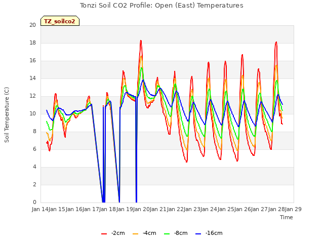 plot of Tonzi Soil CO2 Profile: Open (East) Temperatures